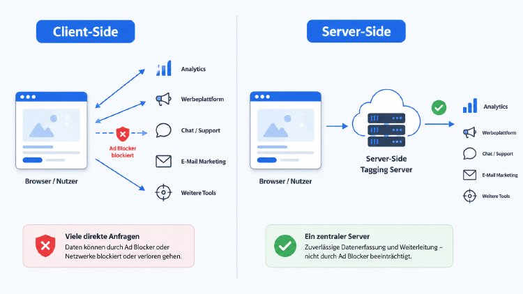 Was ist Tracking? Client-Side vs. Server-Side Tracking im Vergleich